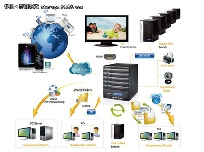 色卡司N5550网络存储器 专业存储新选择，限时特价4999元